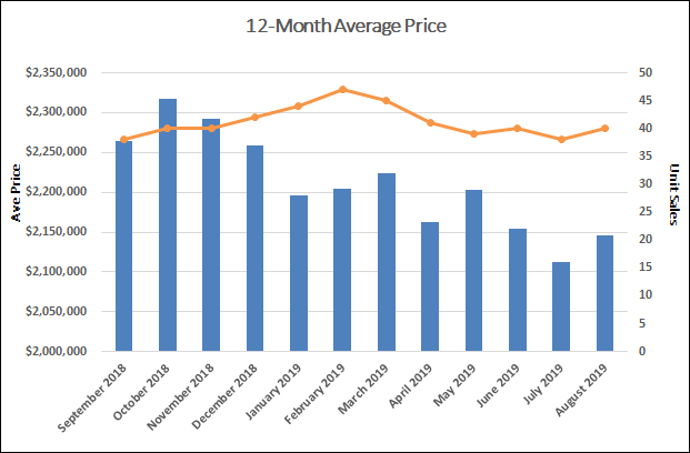 Chaplin Estates Home Sales Statistics for August 2019 | Jethro Seymour, Top Toronto Real Estate Broker